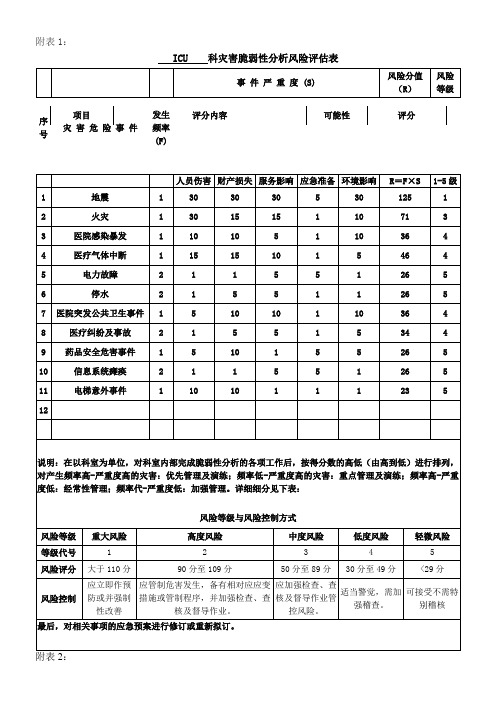 ICU灾害脆弱性分析风险评估