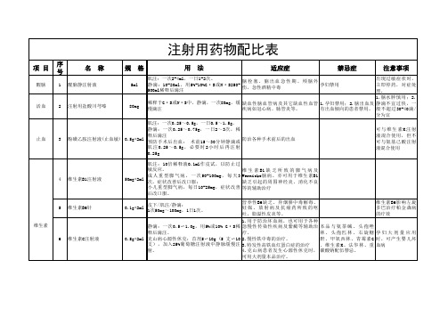 常用注射用药物配比表