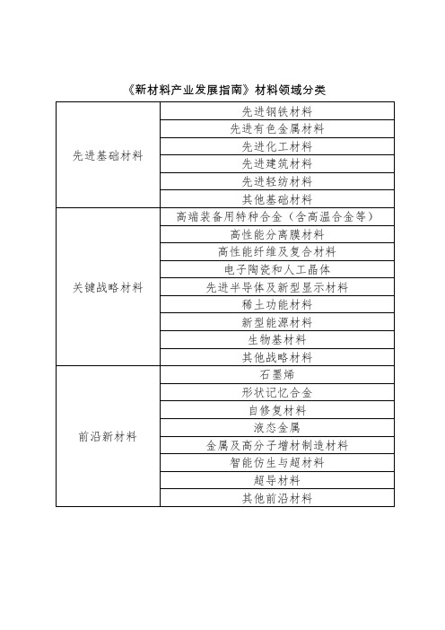 《新材料产业发展指南》材料领域分类