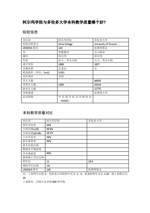 阿尔玛学院与多伦多大学本科教学质量对比