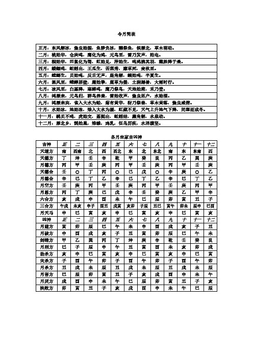 择日法_各月坐家吉凶神