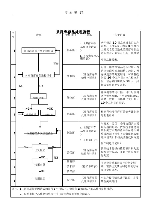 (2020年整理)呆滞库存品处理流程.pptx