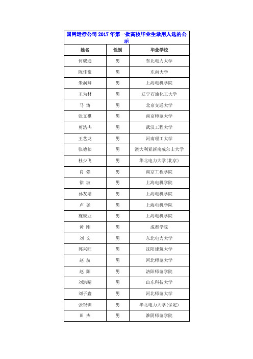 国网运行公司第一批高校毕业生录用人选的公示