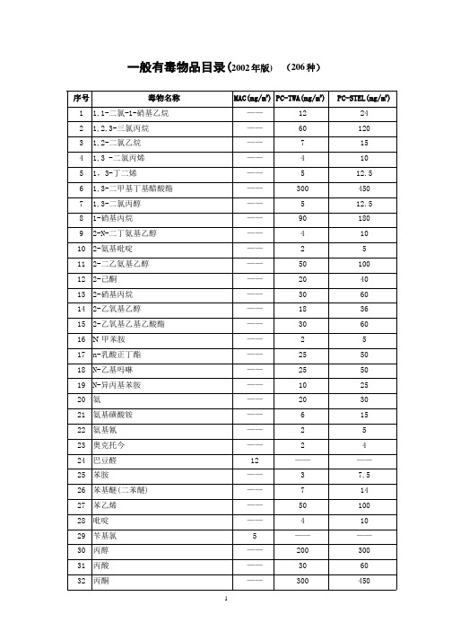 一般有毒物品和高毒物品目录(2020年整理).pptx