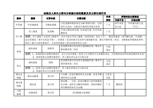 动物及人体内主要内分泌腺分泌的激素及其主要生理作用