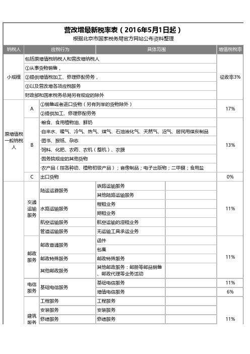 营改增最新税率表(2016年5月1日起)