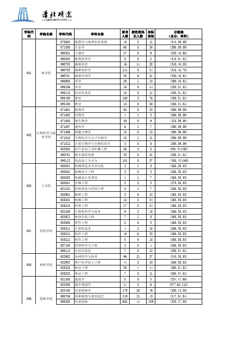 北京林业大学2017硕士计划复试分数线及录取统计