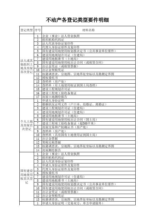 不动产各类型登记要件明细表