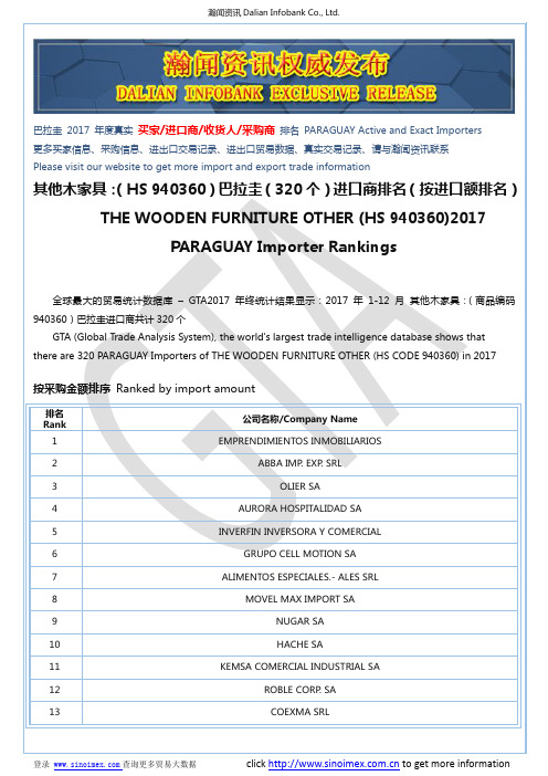 其他木家具：(HS 940360)2017 巴拉圭(320个)进口商排名(按进口额排名)