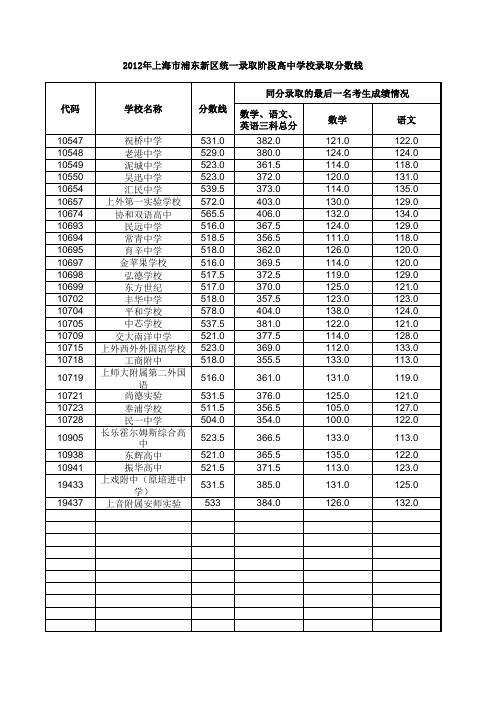 2012年上海市浦东新区高中阶段学校招生投档分数线