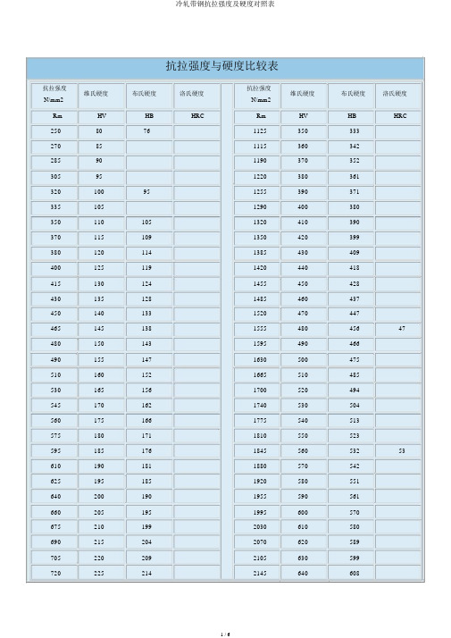 冷轧带钢抗拉强度及硬度对照表