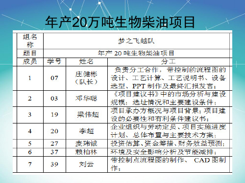 年产20万吨生物柴油项目