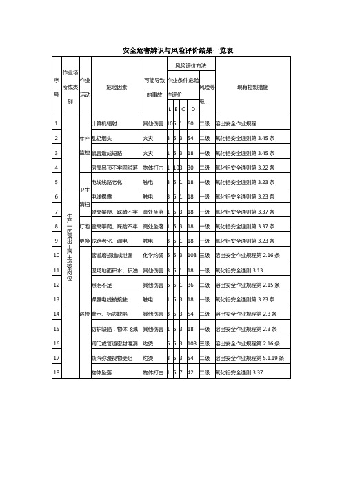 安全危害辨识与风险评价结果一览表