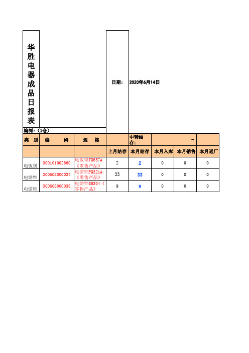 2014年零售日报表