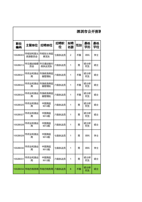 深圳 聘任制公务员职位表