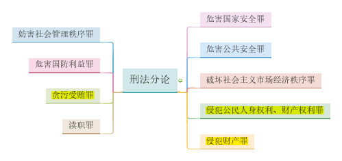 刑法分论主要罪名思维导图