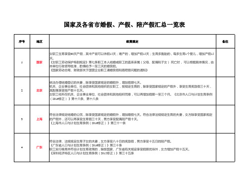 国家及各省市婚假产假陪产假天数汇总一览表