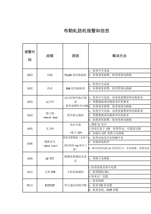 布勒轧胚机报警信息