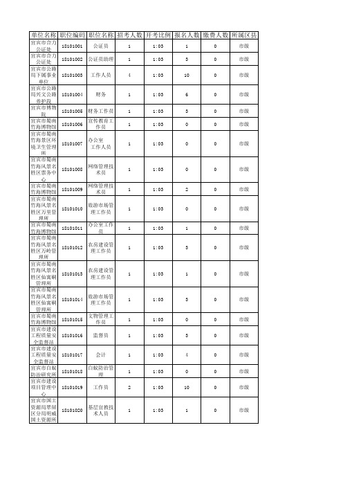 2018宜宾事业单位报名人数统计(截止3月19号)