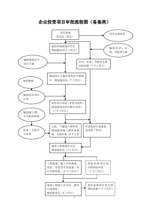 企业投资项目审批流程图