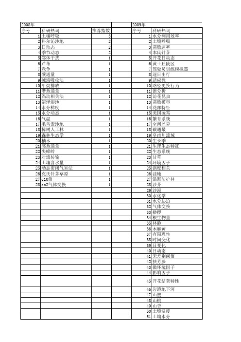 【国家自然科学基金】_日动态_基金支持热词逐年推荐_【万方软件创新助手】_20140731