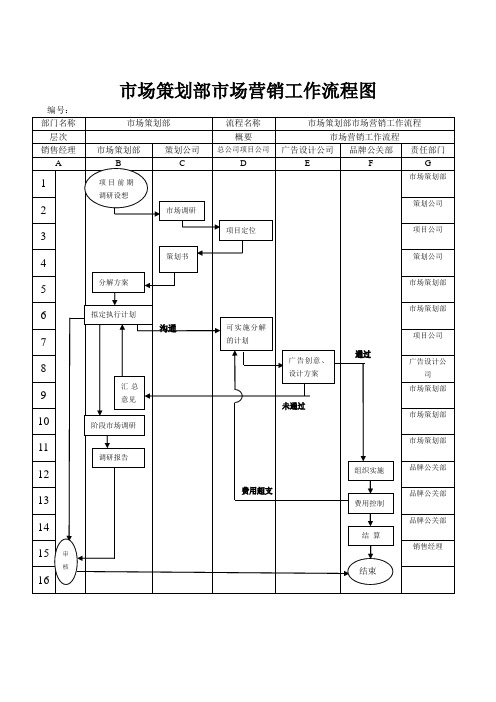 房地产公司销售公司市场策划部工作流程图及节点说明