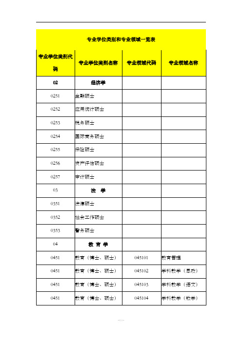 专业学位类别和专业领域一览表