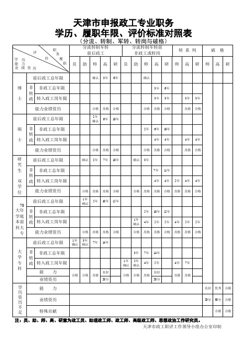 天津市申报政工专业职务学历、履职年限、评价标准对照表