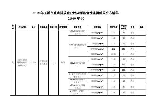 2019年玉溪市重点排放企业污染源监督性监测结果公布清单