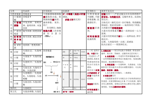 最全执业药师的考试《药二》抗菌药总结经典版.doc