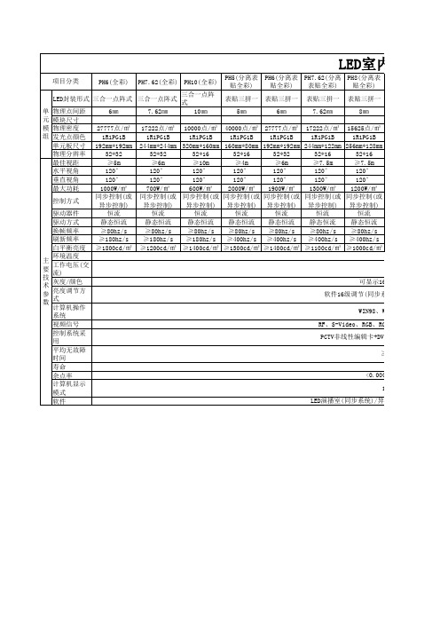 LED显示屏主要技术指标参数表