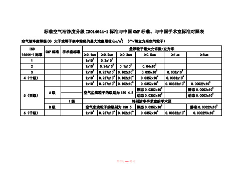 标准空气洁净度分级ISO14644-1标准与中国GMP标准对照表