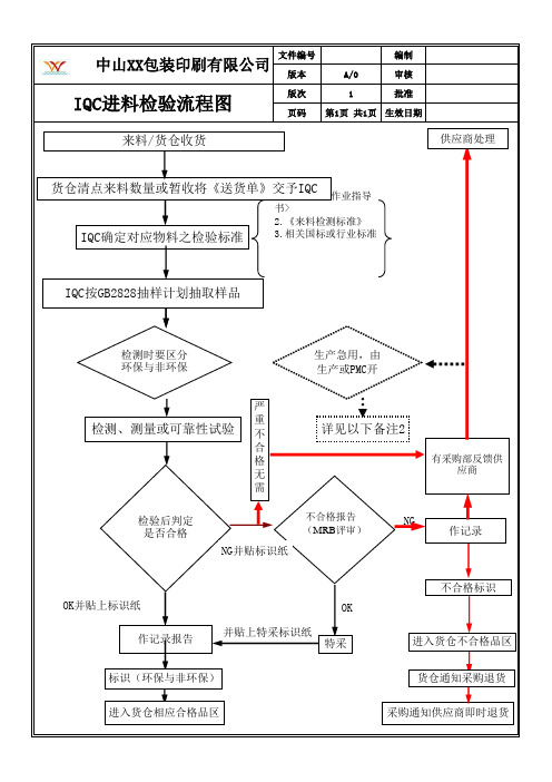 印刷行业 ISO9001 2015  IQC_检验流程图(最新)