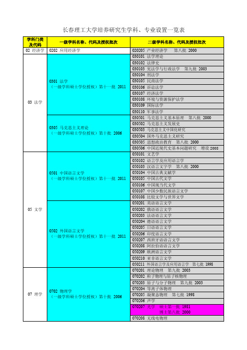 长春理工大学培养研究生学科、专业设置一览表