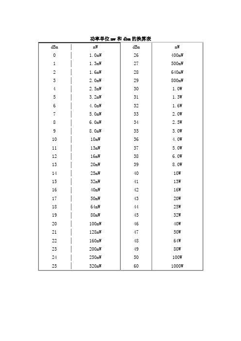 功率单位mw和dbm的换算表