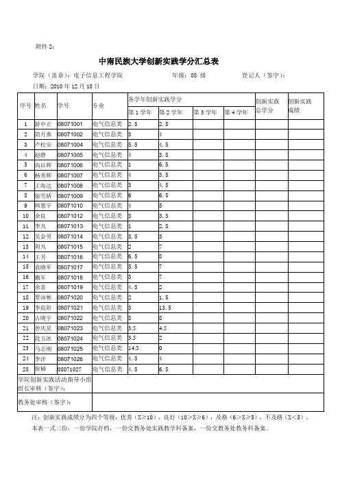 创新学分