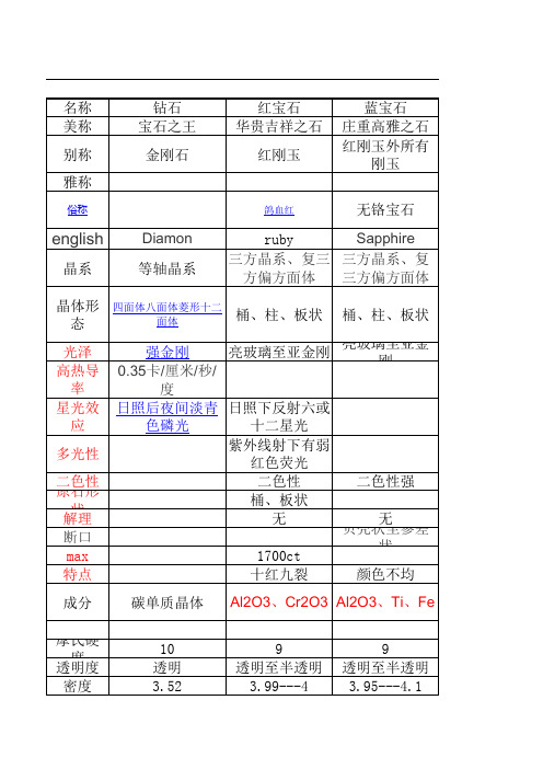 宝玉石分类特性表