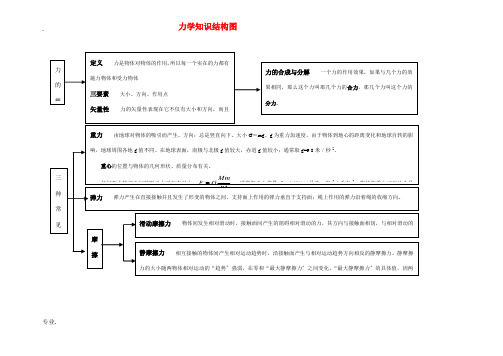高中物理 知识网络图 粤教版