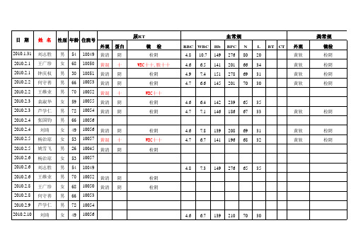 住院病人登记本.xls.3FCFA0D1B421BB725BFC080E4B7A4371.20120522171139
