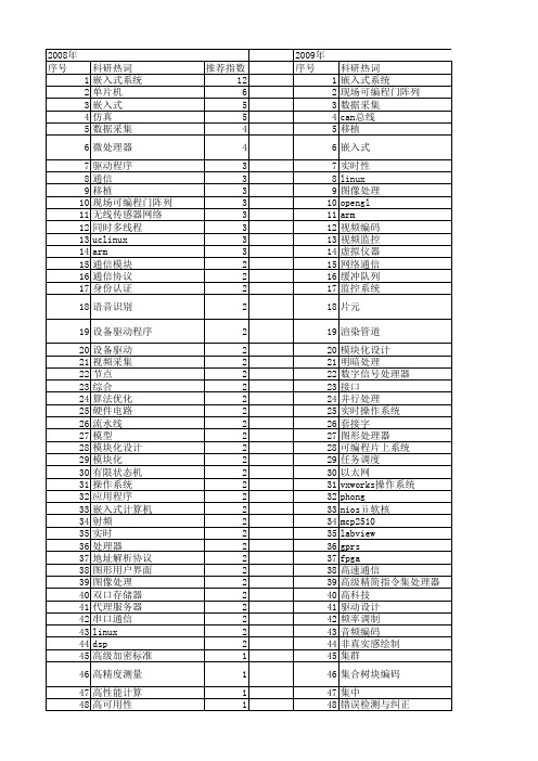 【计算机工程与设计】_硬件设计_期刊发文热词逐年推荐_20140727