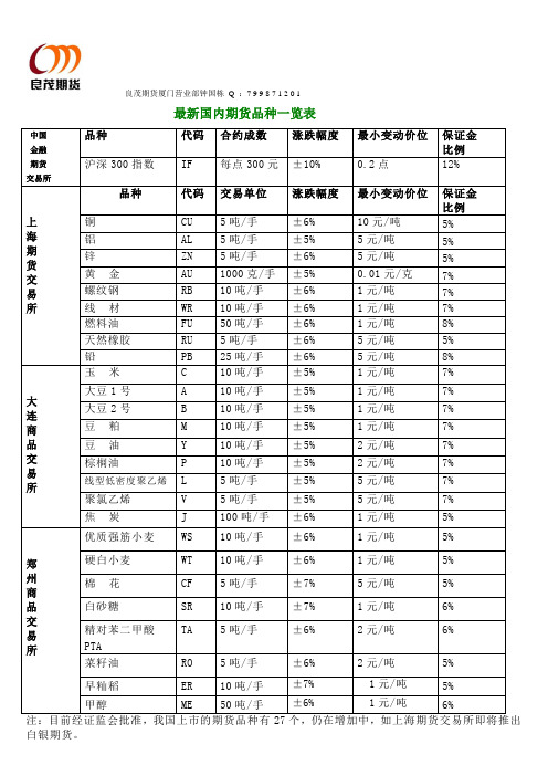 2011年10月底国内期货品种一览表