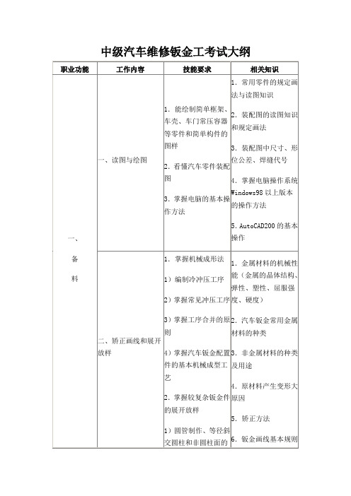 中级汽车维修钣金工考试大纲