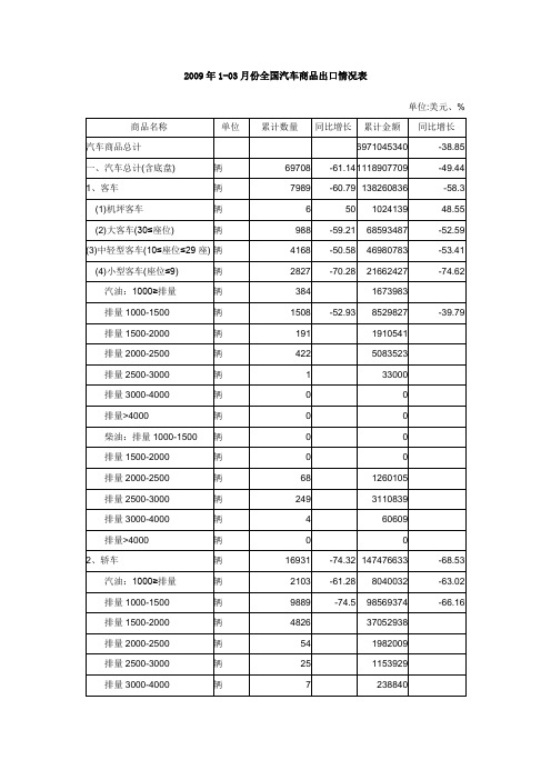 2009年1-03月份全国汽车商品出口情况表