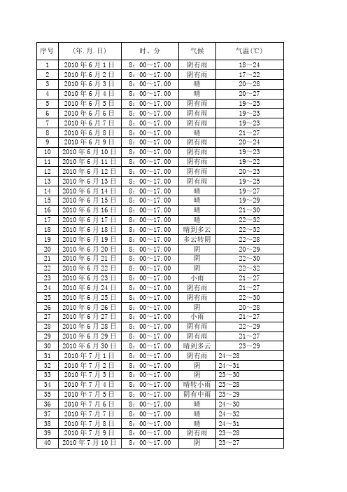 四川内江地区2010年6月至2011年3月气象资料(有气温、气候等)
