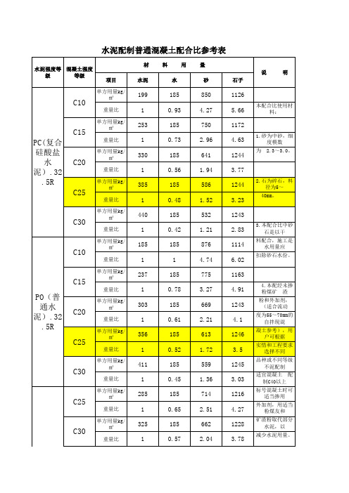 混凝土配比常规C10、C15、C20、C25、C30混凝土配合比