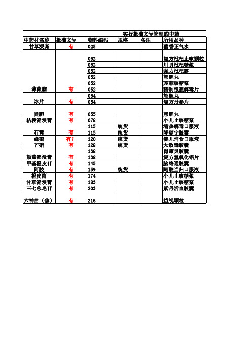 实行批准文号管理的中药