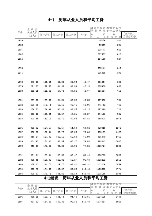 唐山市统计年鉴2019社会经济发展指标数据：4-1历年从业人员平均工资