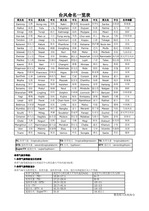 台风命名一览表