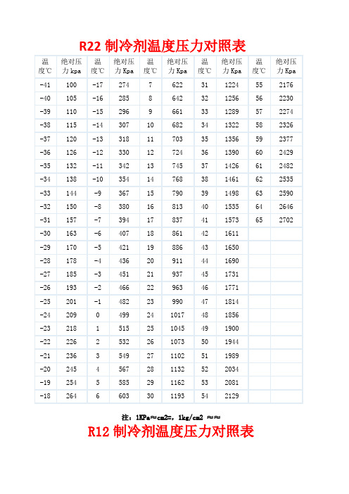 R22制冷剂温度压力对照表