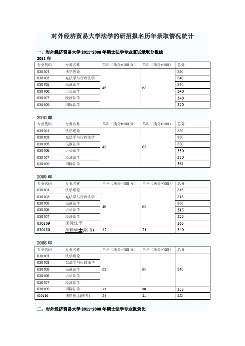 对外经济贸易大学法学的研招报名历年录取情况统计